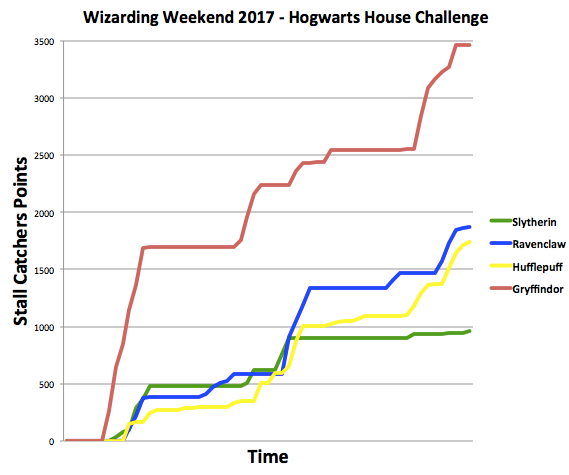 Gryffindor wins the 2017 Hogwarts House Challenge!